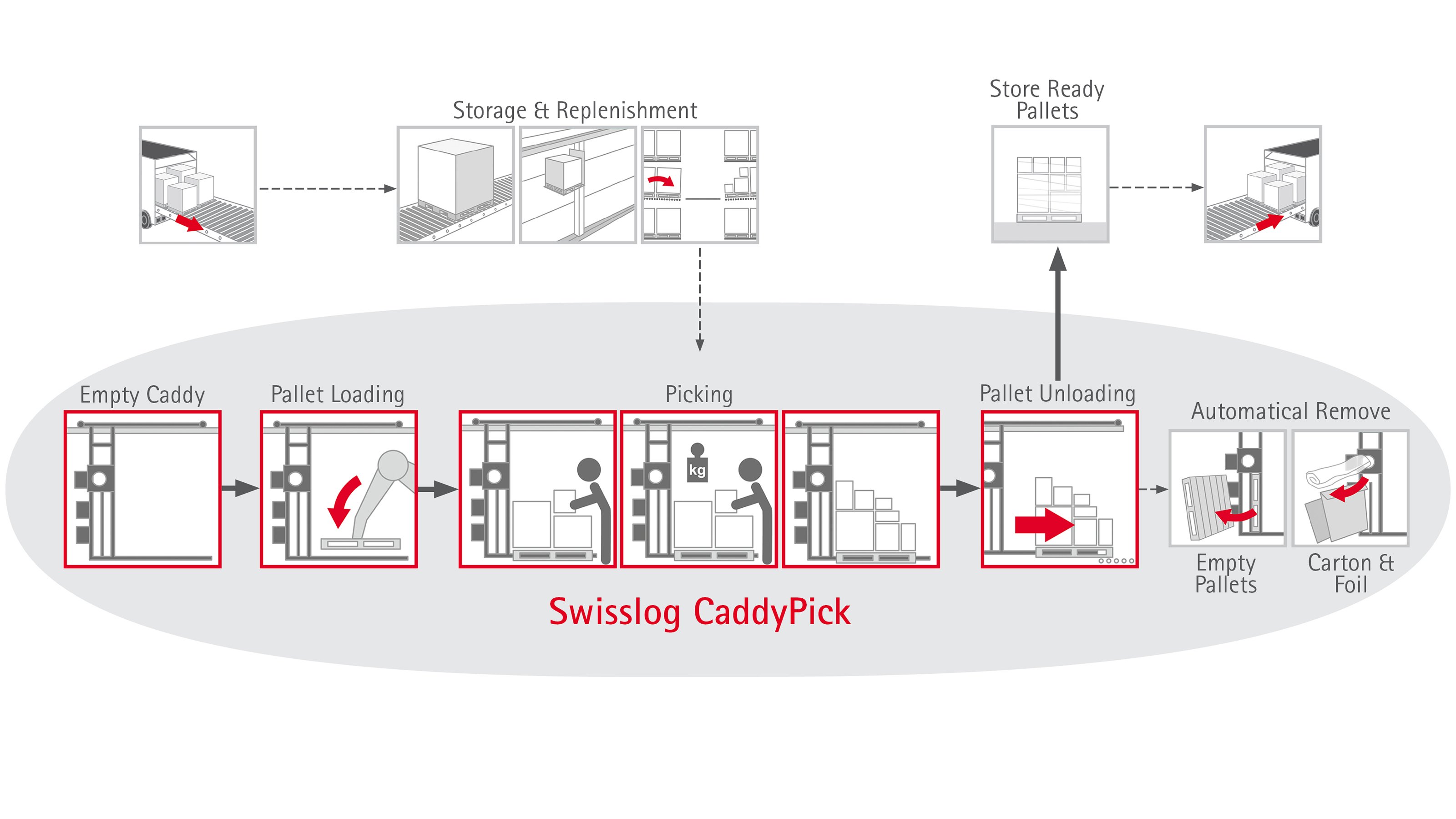 CaddyPick is a semi automated picking solution for store-friendly pallet and roll cages. Error free order fulfillment thanks to a intelligent process.